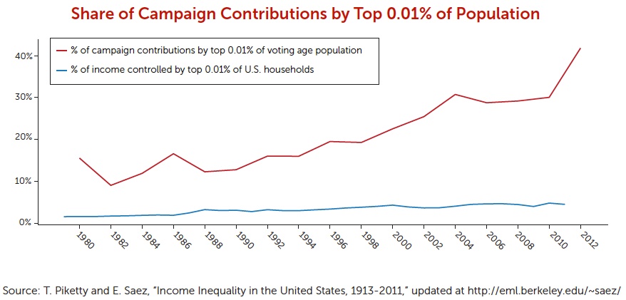 Share of Campaign Contributions by Top 0.01% of Population